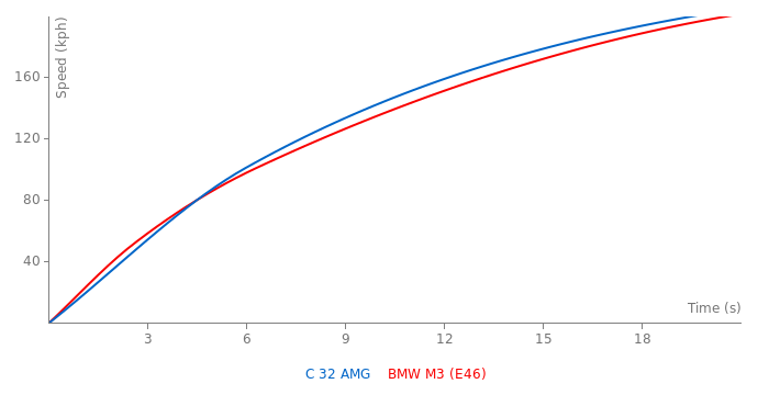 Acceleration chart