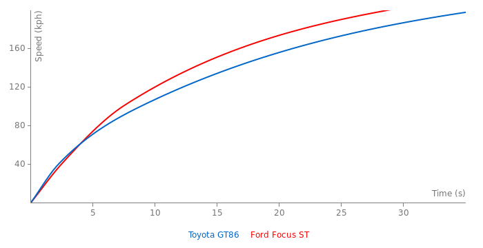 Acceleration chart