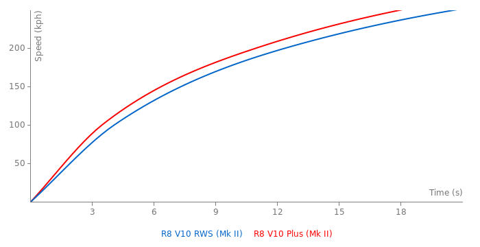 Acceleration chart