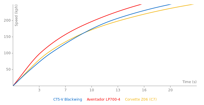 Cadillac CT5-V Blackwing acceleration graph