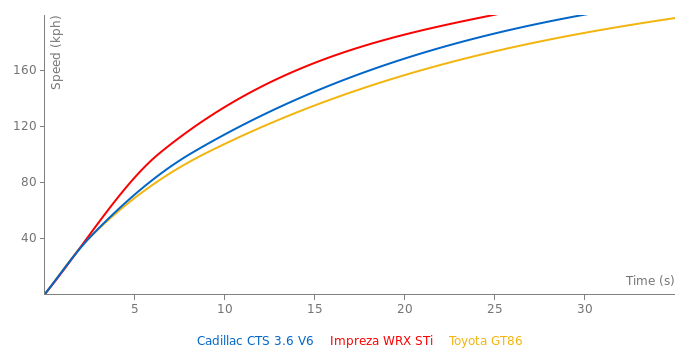 Cadillac CTS 3.6 V6 acceleration graph
