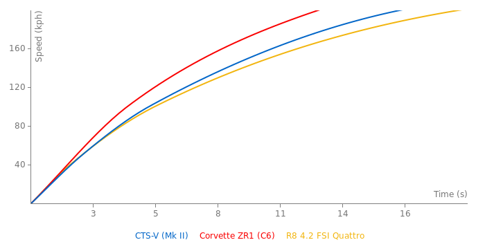 Cadillac CTS-V acceleration graph