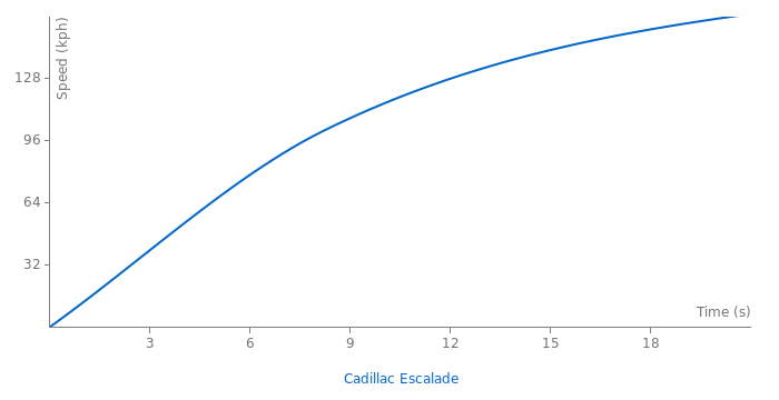 Cadillac Escalade acceleration graph