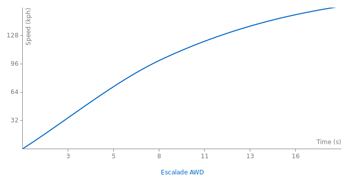 Cadillac Escalade AWD acceleration graph