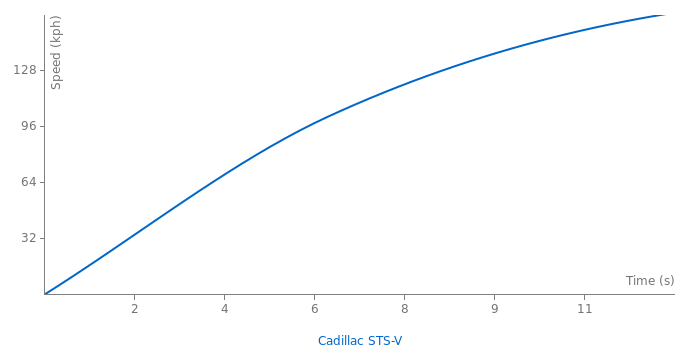 Cadillac STS-V acceleration graph