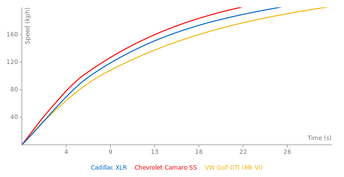 Cadillac XLR acceleration graph