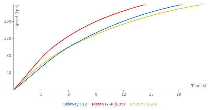 Callaway C12 acceleration graph