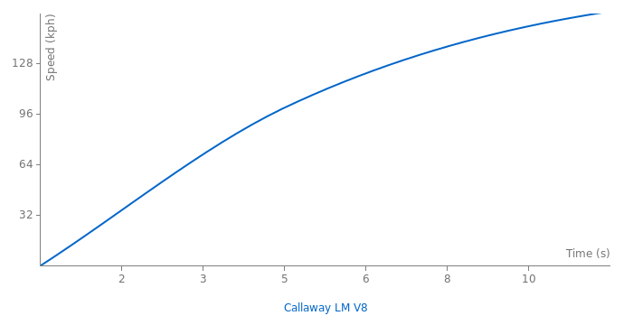 Callaway LM V8 acceleration graph
