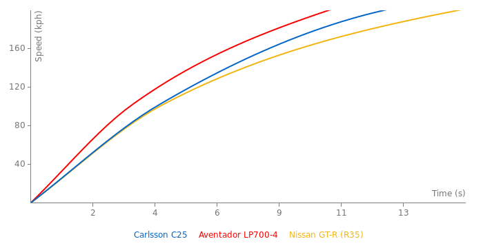 Carlsson C25 acceleration graph