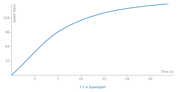Caterham 7 1.4 Supersport acceleration graph