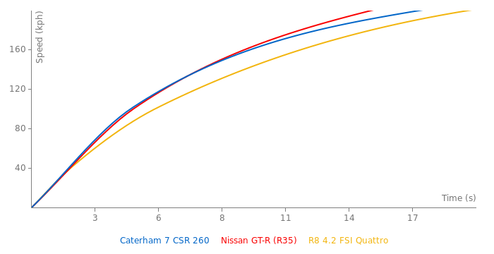 Caterham 7 CSR 260 acceleration graph