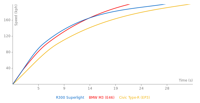 Caterham R300 Superlight acceleration graph