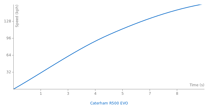 Caterham R500 EVO acceleration graph