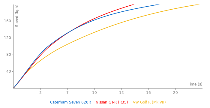 Caterham Seven 620R acceleration graph