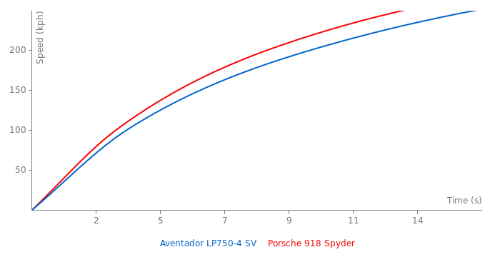 Acceleration chart
