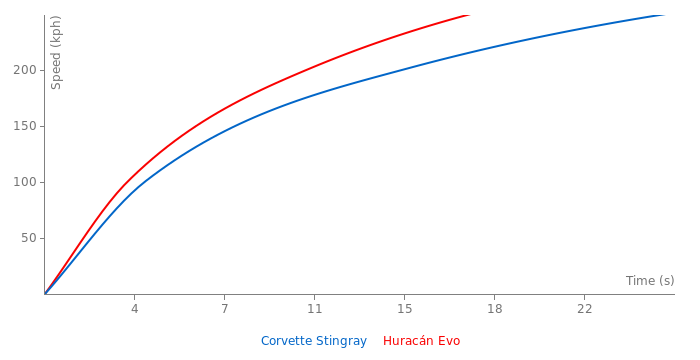 Acceleration chart