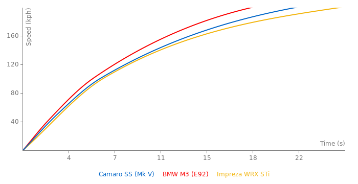 Chevrolet Camaro SS acceleration graph