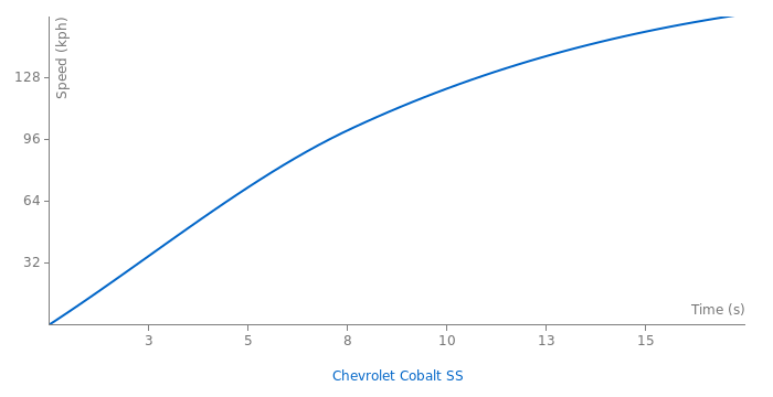Chevrolet Cobalt SS acceleration graph