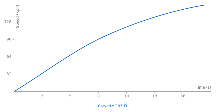 Chevrolet Corvette 283 FI acceleration graph