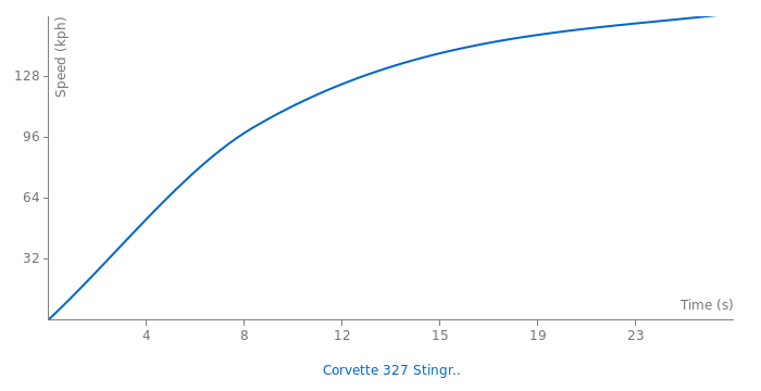 Chevrolet Corvette 327 Stingray (C2) acceleration graph