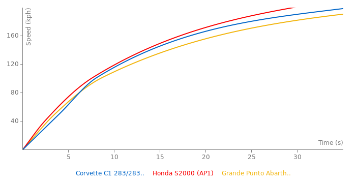 Chevrolet Corvette C1 283/283  FI acceleration graph