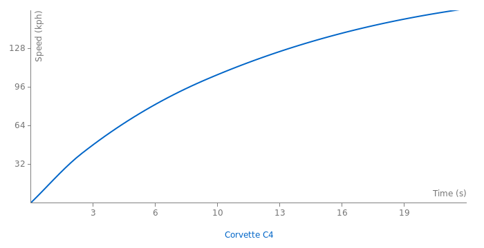 Chevrolet Corvette C4 acceleration graph