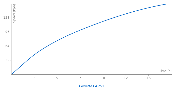 Chevrolet Corvette C4 Z51 acceleration graph