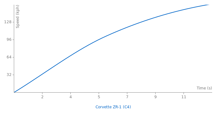 Chevrolet Corvette ZR-1 acceleration graph