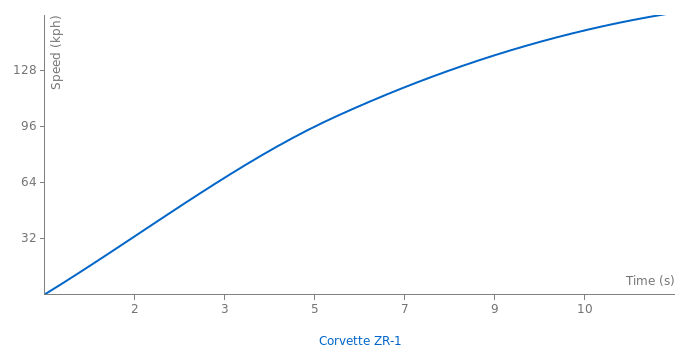 Chevrolet Corvette ZR-1 acceleration graph