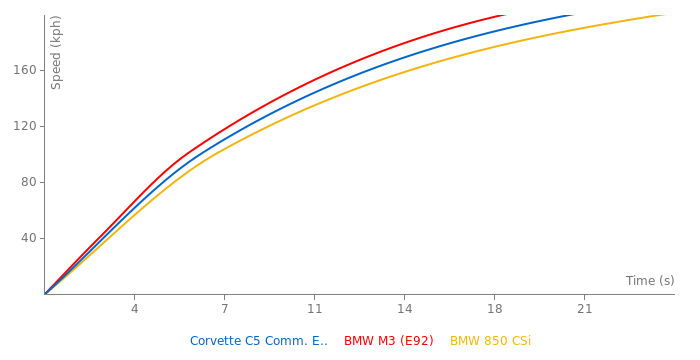 Chevrolet Corvette C5 Comm. Edition Targa acceleration graph