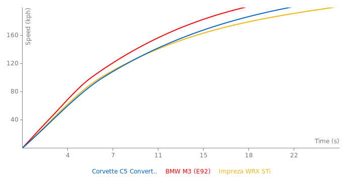 Chevrolet Corvette C5 Convertible acceleration graph