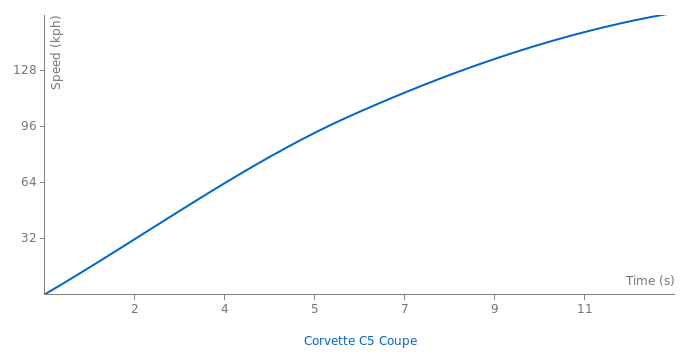 Chevrolet Corvette C5 Coupe acceleration graph
