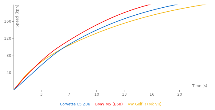 Chevrolet Corvette C5 Z06 acceleration graph