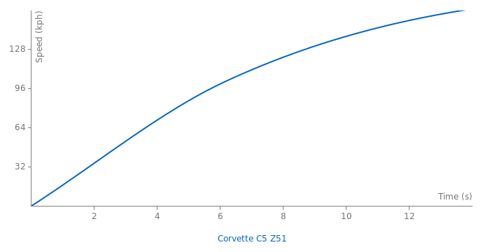 Chevrolet Corvette C5 Z51 acceleration graph