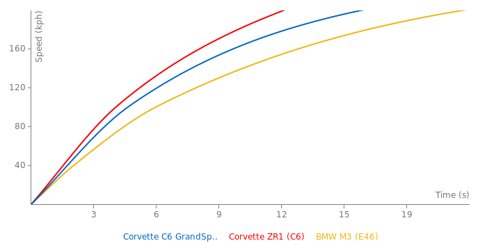 Chevrolet Corvette C6 GrandSport Heritage acceleration graph