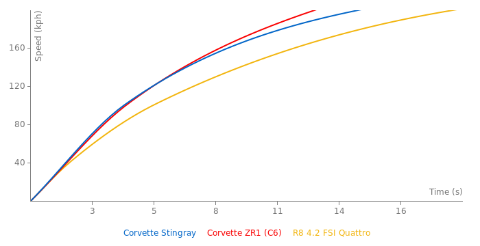Chevrolet Corvette Stingray acceleration graph