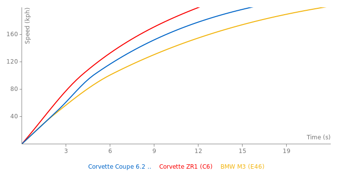 Chevrolet Corvette Coupe 6.2 C6 acceleration graph