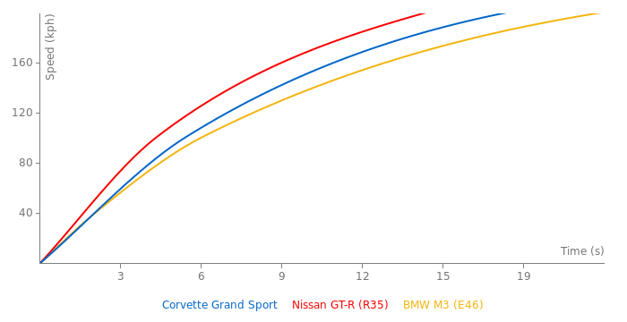 Chevrolet Corvette Grand Sport acceleration graph