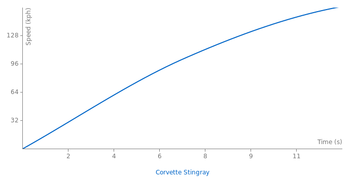 Chevrolet Corvette Stingray acceleration graph