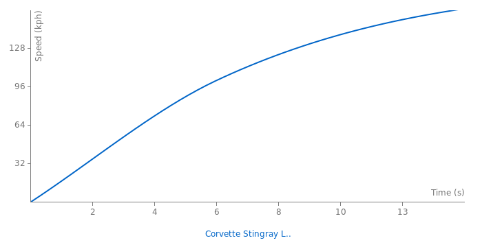 Chevrolet Corvette Stingray L71 acceleration graph