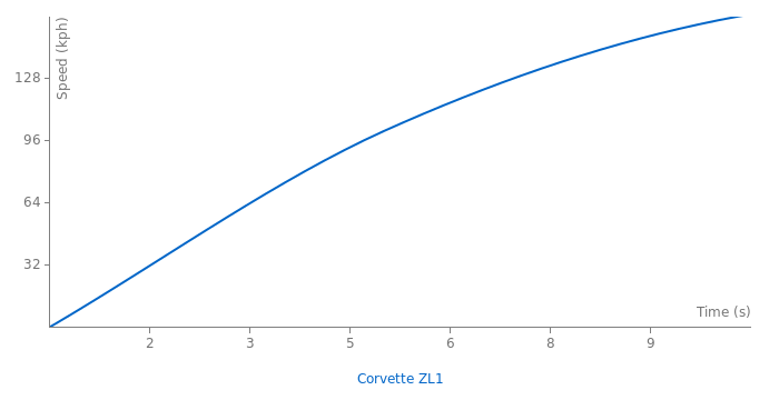 Chevrolet Corvette ZL1 acceleration graph
