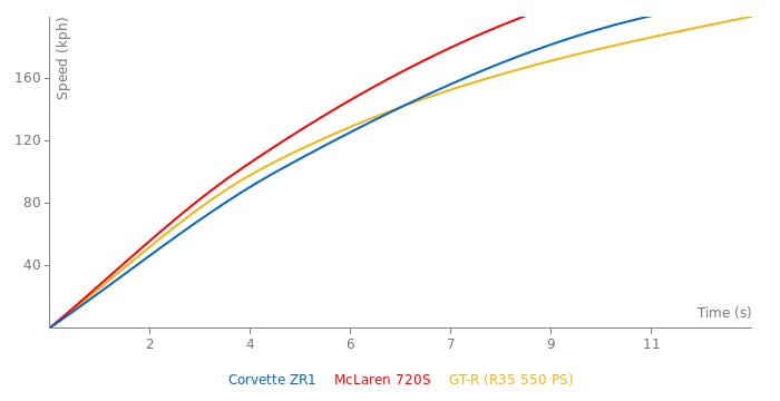 Chevrolet Corvette ZR1 acceleration graph