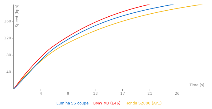 Chevrolet Lumina SS coupe acceleration graph