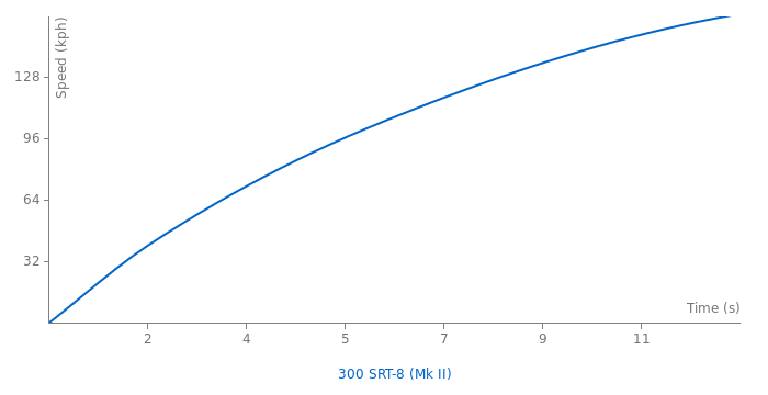 Chrysler 300 SRT-8 acceleration graph