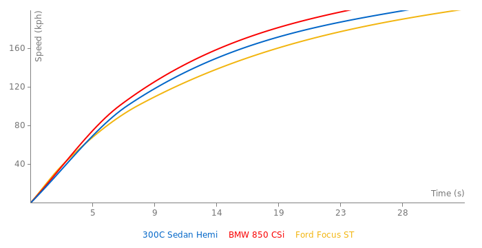 Chrysler 300C Sedan Hemi acceleration graph