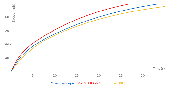 Chrysler Crossfire Coupe acceleration graph