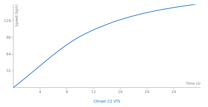 Citroen C2 VTS acceleration graph