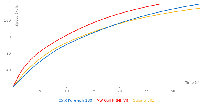 Citroen C5 X PureTech 180 acceleration graph