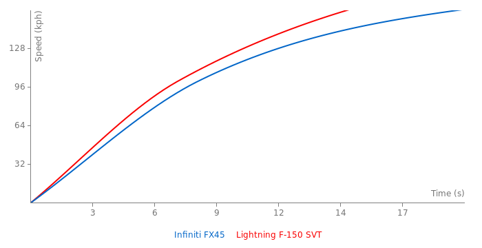 Acceleration chart