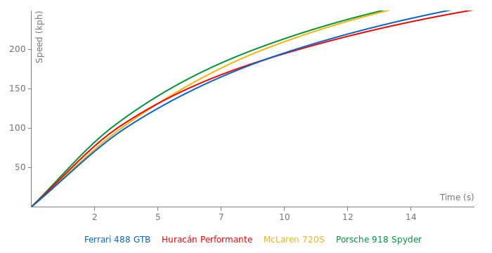 Acceleration chart